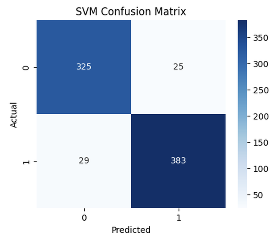 SVM confusion matrix showing 92.91 percent accuracy